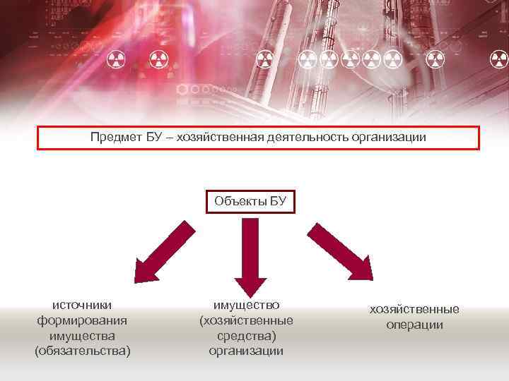 Предмет БУ – хозяйственная деятельность организации Объекты БУ источники формирования имущества (обязательства) имущество (хозяйственные