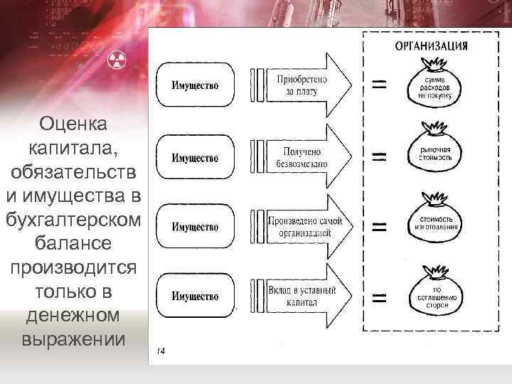 Оценка капитала, обязательств и имущества в бухгалтерском балансе производится только в денежном выражении 