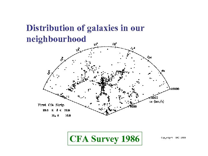 Distribution of galaxies in our neighbourhood CFA Survey 1986 