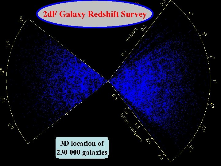 2 d. F Galaxy Redshift Survey 3 D location of 230 000 galaxies 