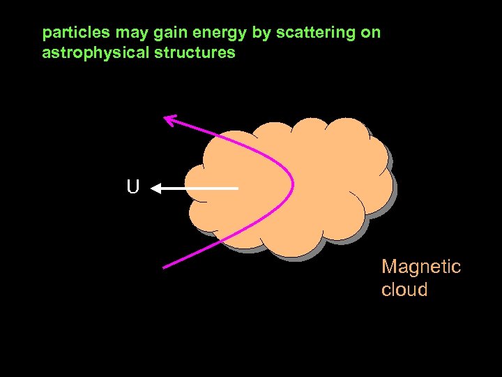 particles may gain energy by scattering on astrophysical structures U Magnetic cloud 
