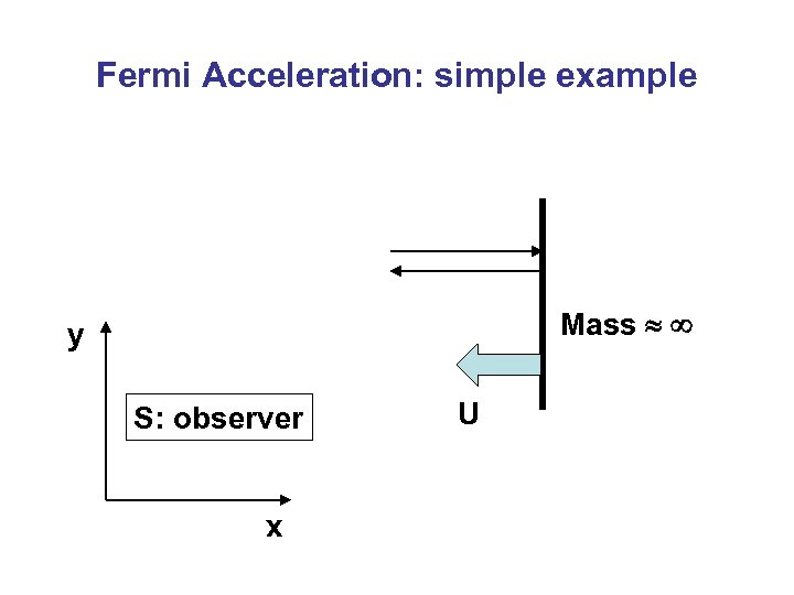 Fermi Acceleration: simple example Mass y S: observer x U 