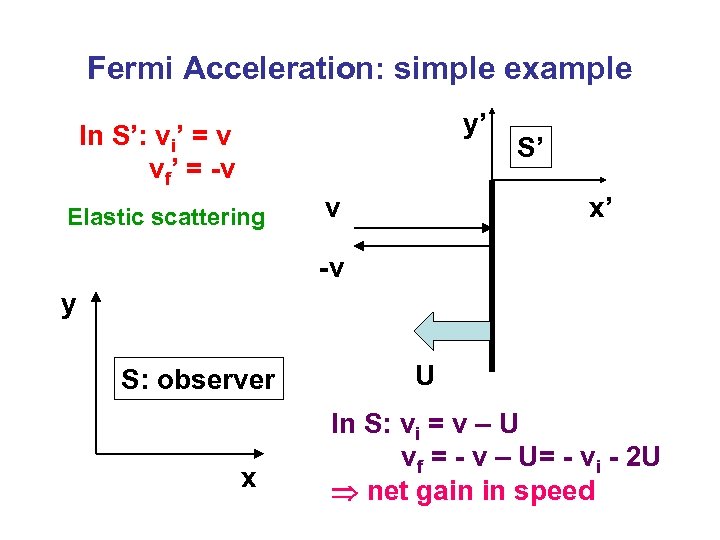 Fermi Acceleration: simple example y’ In S’: vi’ = v vf’ = -v Elastic