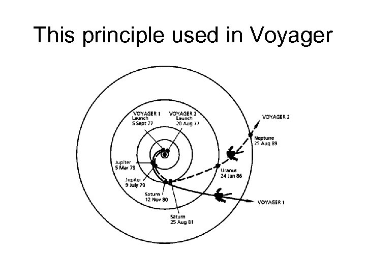 This principle used in Voyager 