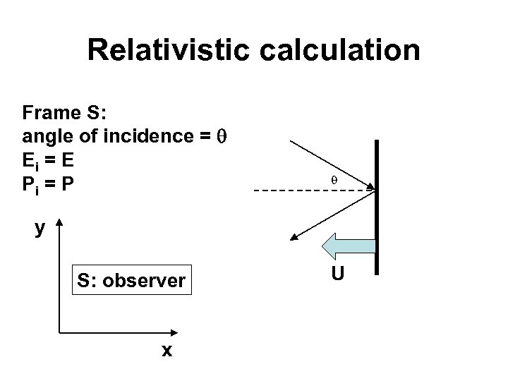 Relativistic calculation Frame S: angle of incidence = Ei = E Pi = P