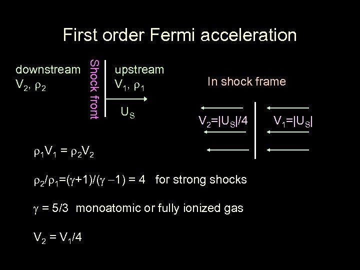 First order Fermi acceleration Shock front downstream V 2, 2 upstream V 1, 1
