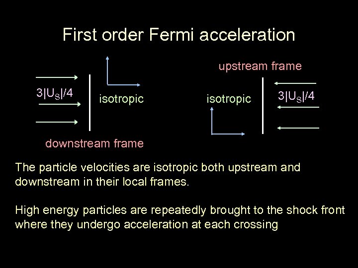 First order Fermi acceleration upstream frame 3|US|/4 isotropic 3|US|/4 downstream frame The particle velocities