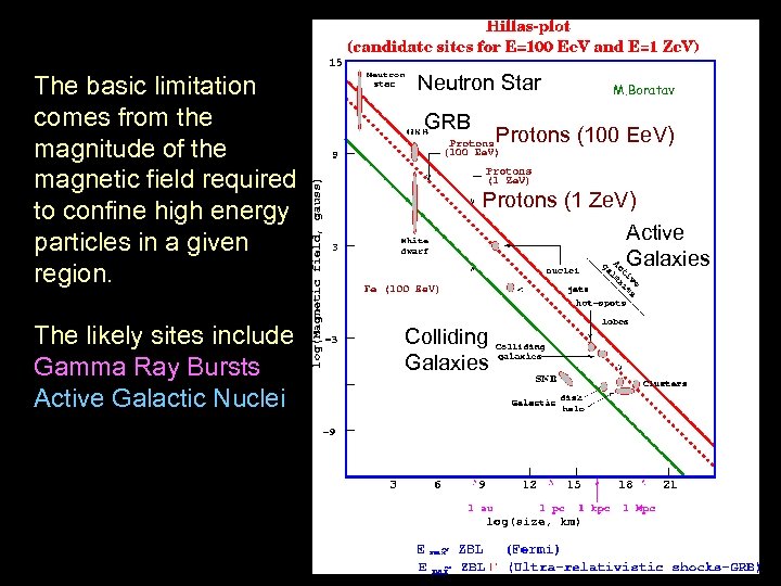 The basic limitation comes from the magnitude of the magnetic field required to confine