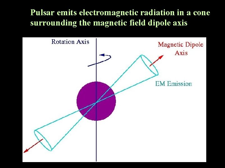 Pulsar emits electromagnetic radiation in a cone surrounding the magnetic field dipole axis 