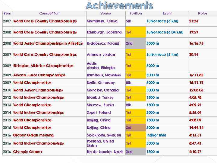 Year Competition Achievements Venue Position Event Notes 2007 World Cross Country Championships Mombasa, Kenya