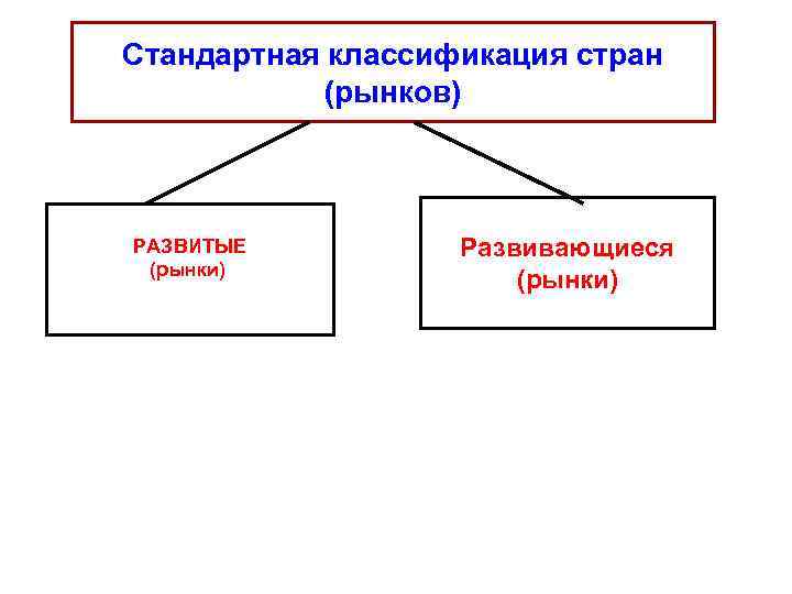 Стандартная классификация стран (рынков) РАЗВИТЫЕ (рынки) Развивающиеся (рынки) 