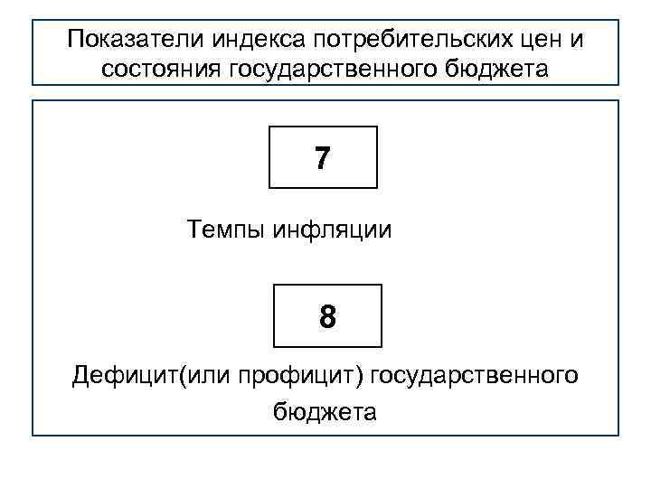 Показатели индекса потребительских цен и состояния государственного бюджета 7 Темпы инфляции 8 Дефицит(или профицит)