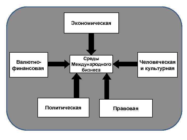 Анализ экономической среды. Внешняя среда международного бизнеса. Среда международного бизнеса и ее структура. Внешняя и внутренняя среда международного бизнеса. Международный бизнес элементы.