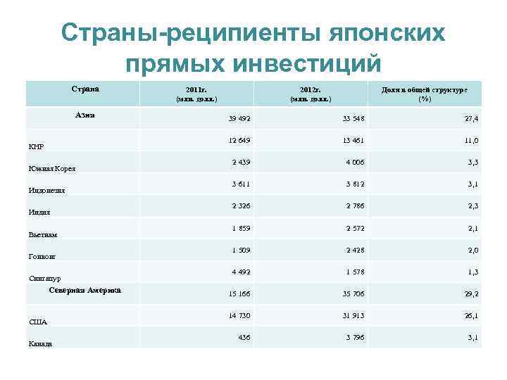 Страны-реципиенты японских прямых инвестиций 　Страна 　 　Азия КНР Южная Корея Индонезия Индия Вьетнам Гонконг