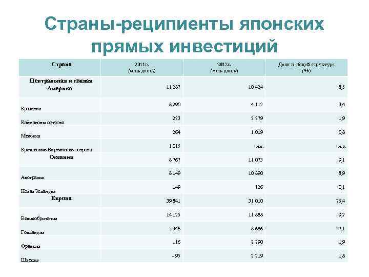 Страны-реципиенты японских прямых инвестиций 　Страна 　 и южная Америка 2011 г. (млн. долл. )