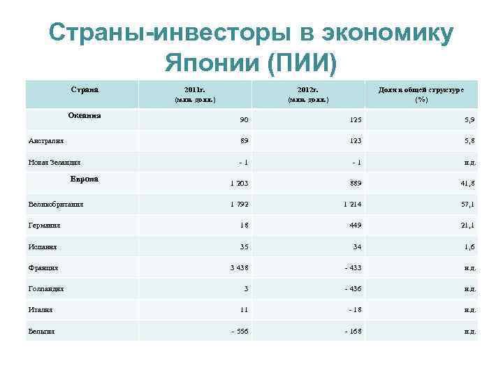 Япония таблица и результаты. Страны инвесторы. Японские инвестиции по странам. Отрасли хозяйства Японии. Уровень развития Японии.