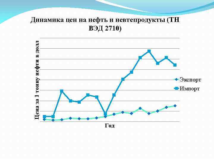 Цена за 1 тонну нефти в долл Динамика цен на нефть и невтепродукты (ТН