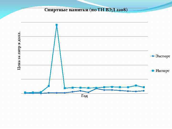Цена за литр в долл. Спиртные напитки (по ТН ВЭД 2208) Экспорт Импорт Год