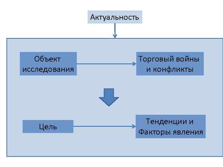 Современные торговые войны проект