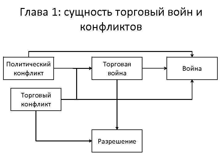 Современные торговые войны презентация