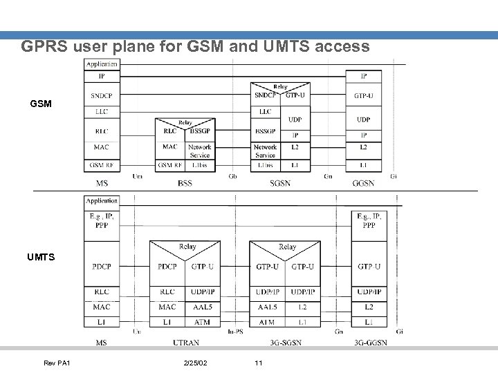 GPRS user plane for GSM and UMTS access GSM UMTS Rev PA 1 2/25/02