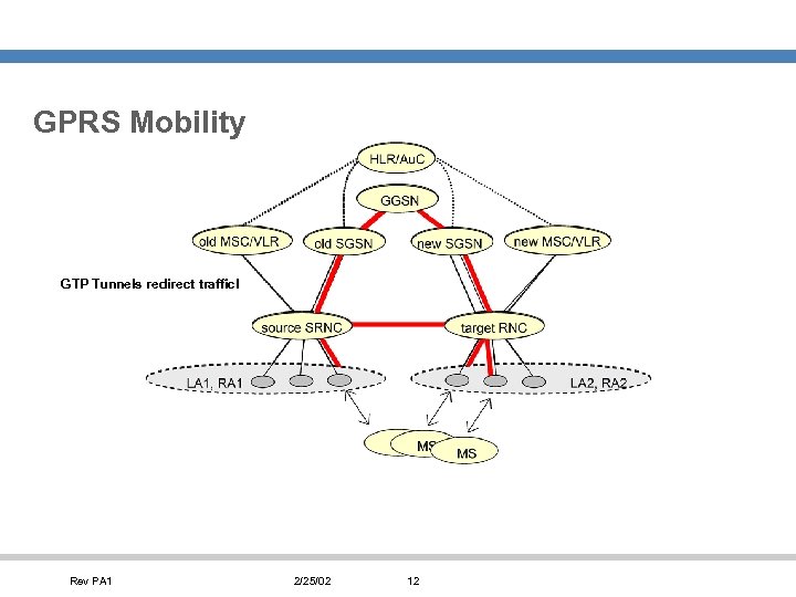 GPRS Mobility GTP Tunnels redirect traffic! Rev PA 1 2/25/02 12 