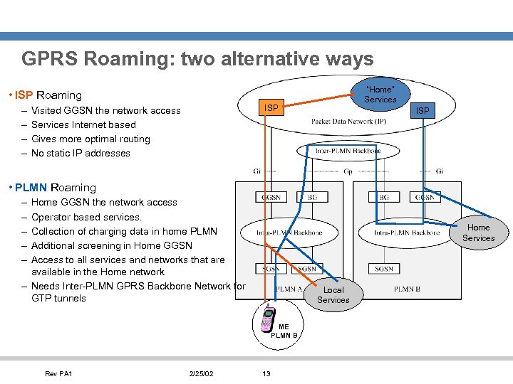 GPRS Roaming: two alternative ways “Home” Services • ISP Roaming – – ISP Visited
