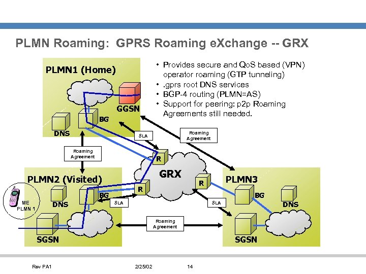 PLMN Roaming: GPRS Roaming e. Xchange -- GRX PLMN 1 (Home) GGSN BG DNS
