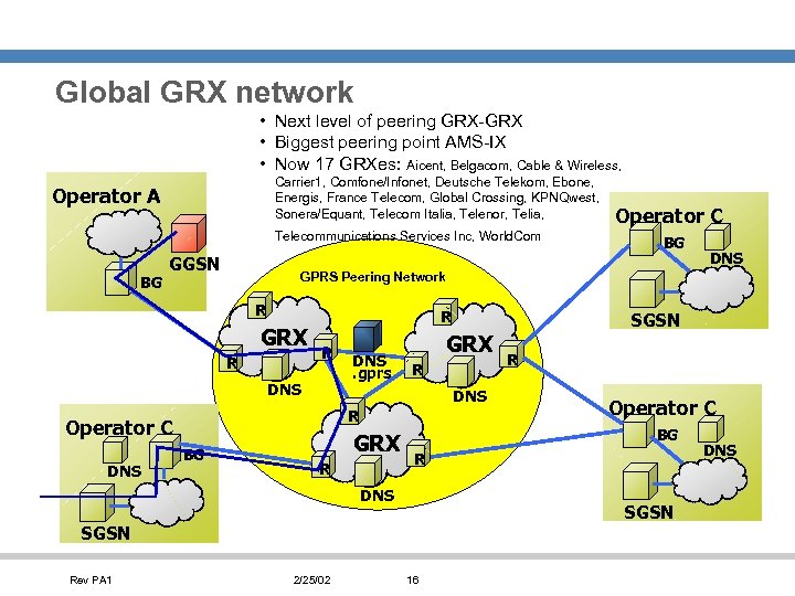 Global GRX network • Next level of peering GRX-GRX • Biggest peering point AMS-IX