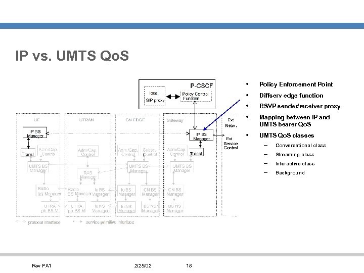 IP vs. UMTS Qo. S • • Policy Enforcement Point • UMTS Qo. S