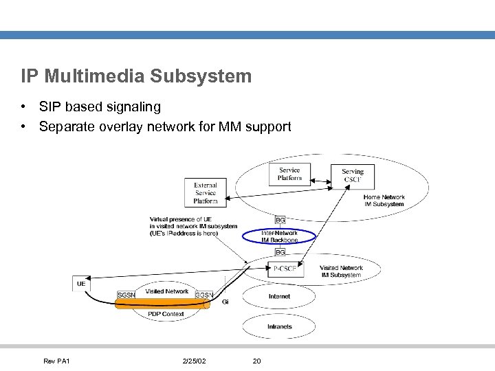 IP Multimedia Subsystem • SIP based signaling • Separate overlay network for MM support