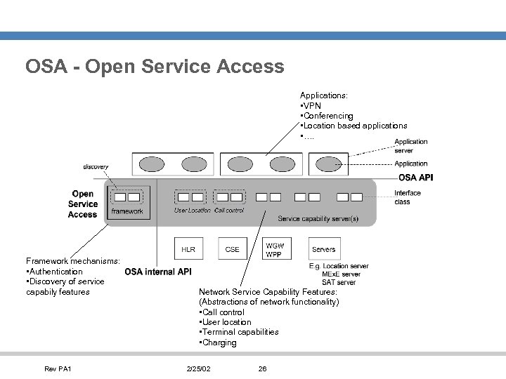 OSA - Open Service Access Applications: • VPN • Conferencing • Location based applications