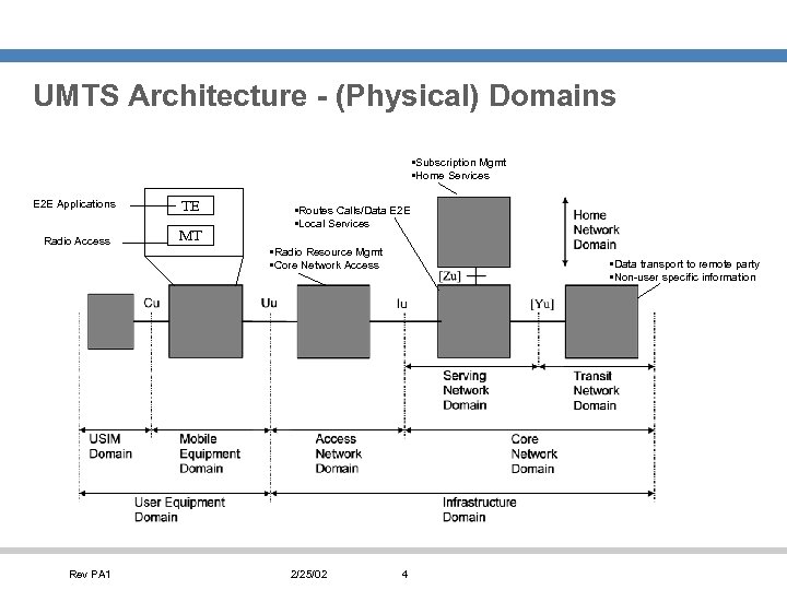 UMTS Architecture - (Physical) Domains • Subscription Mgmt • Home Services E 2 E