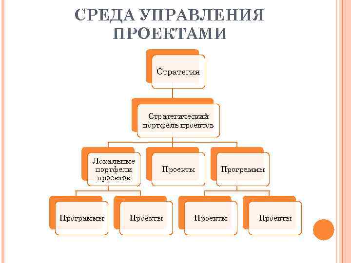 СРЕДА УПРАВЛЕНИЯ ПРОЕКТАМИ Стратегия Стратегический портфель проектов Локальные портфели проектов Программы Проекты 