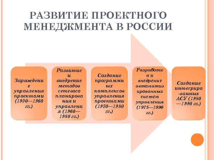 РАЗВИТИЕ ПРОЕКТНОГО МЕНЕДЖМЕНТА В РОССИИ Зарождени е управления проектами (1930— 1960 гг. ) Развитие