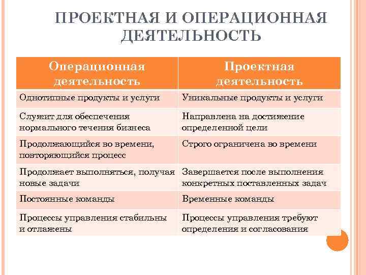 ПРОЕКТНАЯ И ОПЕРАЦИОННАЯ ДЕЯТЕЛЬНОСТЬ Операционная деятельность Проектная деятельность Однотипные продукты и услуги Уникальные продукты