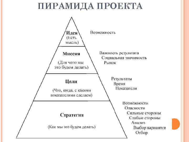 ПИРАМИДА ПРОЕКТА 