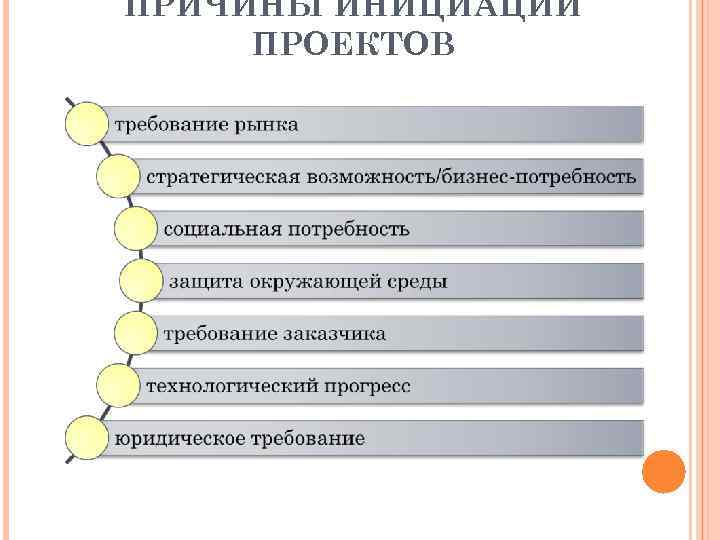 ПРИЧИНЫ ИНИЦИАЦИИ ПРОЕКТОВ 