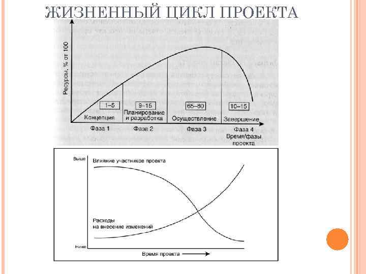 ЖИЗНЕННЫЙ ЦИКЛ ПРОЕКТА 