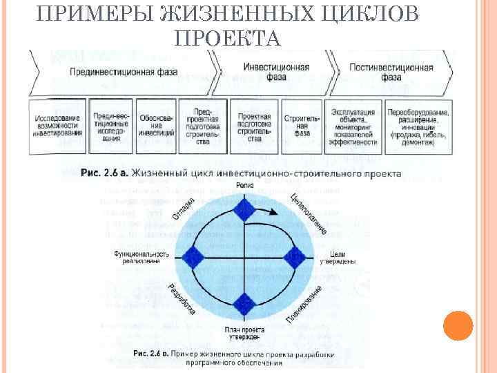 ПРИМЕРЫ ЖИЗНЕННЫХ ЦИКЛОВ ПРОЕКТА 