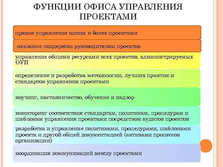 ФУНКЦИИ ОФИСА УПРАВЛЕНИЯ ПРОЕКТАМИ прямое управление одним и более проектами оказание поддержки руководителям проектов