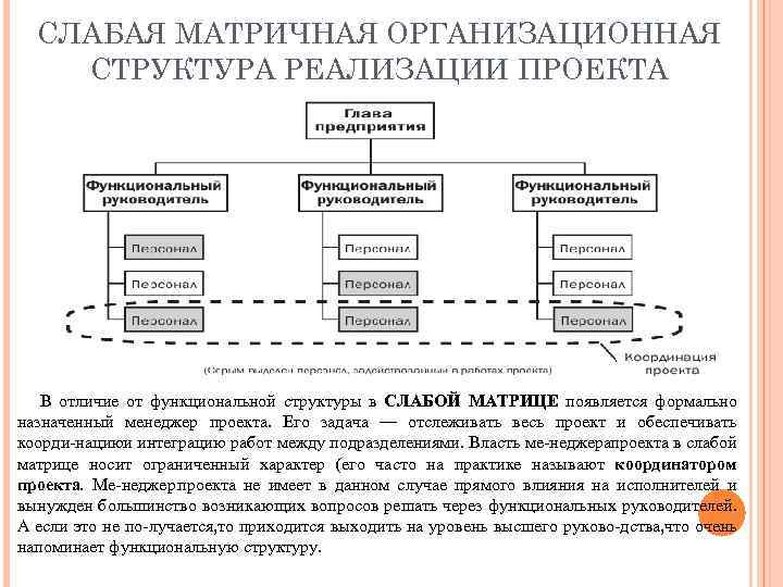 СЛАБАЯ МАТРИЧНАЯ ОРГАНИЗАЦИОННАЯ СТРУКТУРА РЕАЛИЗАЦИИ ПРОЕКТА В отличие от функциональной структуры в СЛАБОЙ МАТРИЦЕ