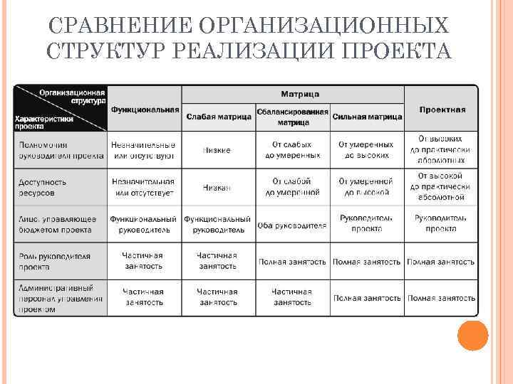 СРАВНЕНИЕ ОРГАНИЗАЦИОННЫХ СТРУКТУР РЕАЛИЗАЦИИ ПРОЕКТА 