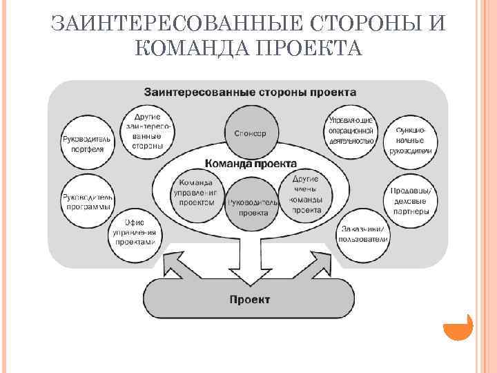 ЗАИНТЕРЕСОВАННЫЕ СТОРОНЫ И КОМАНДА ПРОЕКТА 