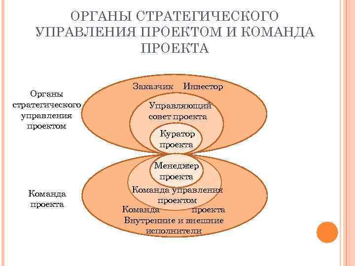 ОРГАНЫ СТРАТЕГИЧЕСКОГО УПРАВЛЕНИЯ ПРОЕКТОМ И КОМАНДА ПРОЕКТА Органы стратегического управления проектом Заказчик Инвестор Управляющий