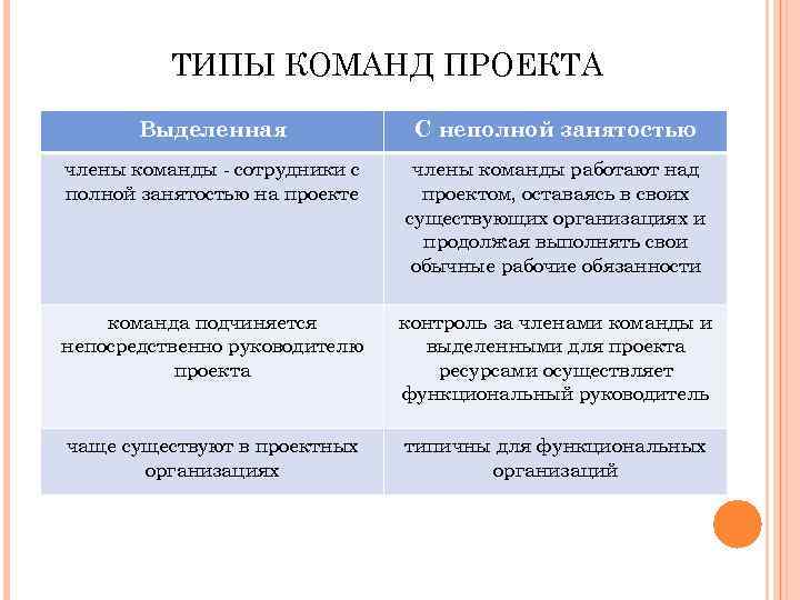 ТИПЫ КОМАНД ПРОЕКТА Выделенная С неполной занятостью члены команды - сотрудники с полной занятостью