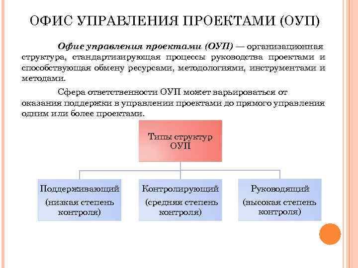 ОФИС УПРАВЛЕНИЯ ПРОЕКТАМИ (ОУП) Офис управления проектами (ОУП) — организационная структура, стандартизирующая процессы руководства