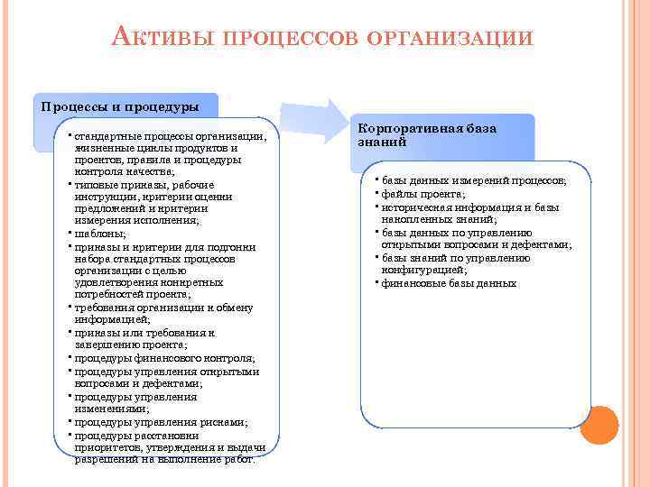 АКТИВЫ ПРОЦЕССОВ ОРГАНИЗАЦИИ Процессы и процедуры • стандартные процессы организации, жизненные циклы продуктов и