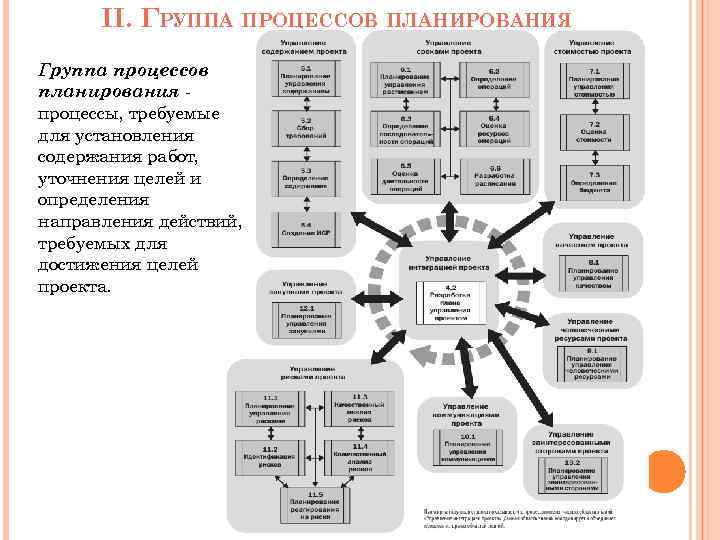 II. ГРУППА ПРОЦЕССОВ ПЛАНИРОВАНИЯ Группа процессов планирования процессы, требуемые для установления содержания работ, уточнения