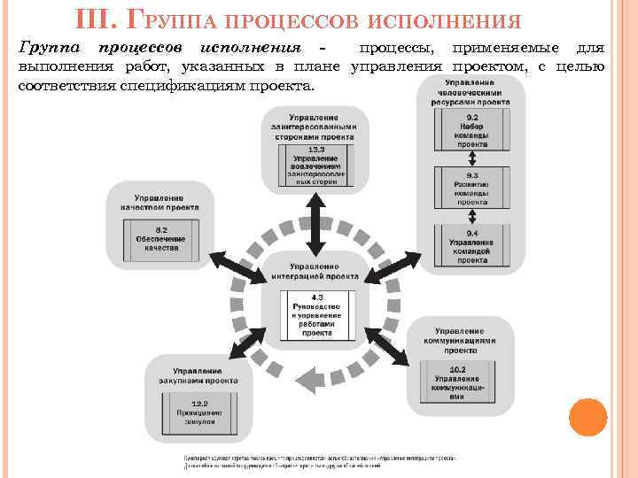 III. ГРУППА ПРОЦЕССОВ ИСПОЛНЕНИЯ Группа процессов исполнения процессы, применяемые для выполнения работ, указанных в
